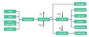 e-fuels Elektrolyse-Proces